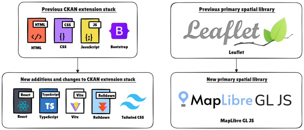 ckanext-gztr rewrite architecture diagram