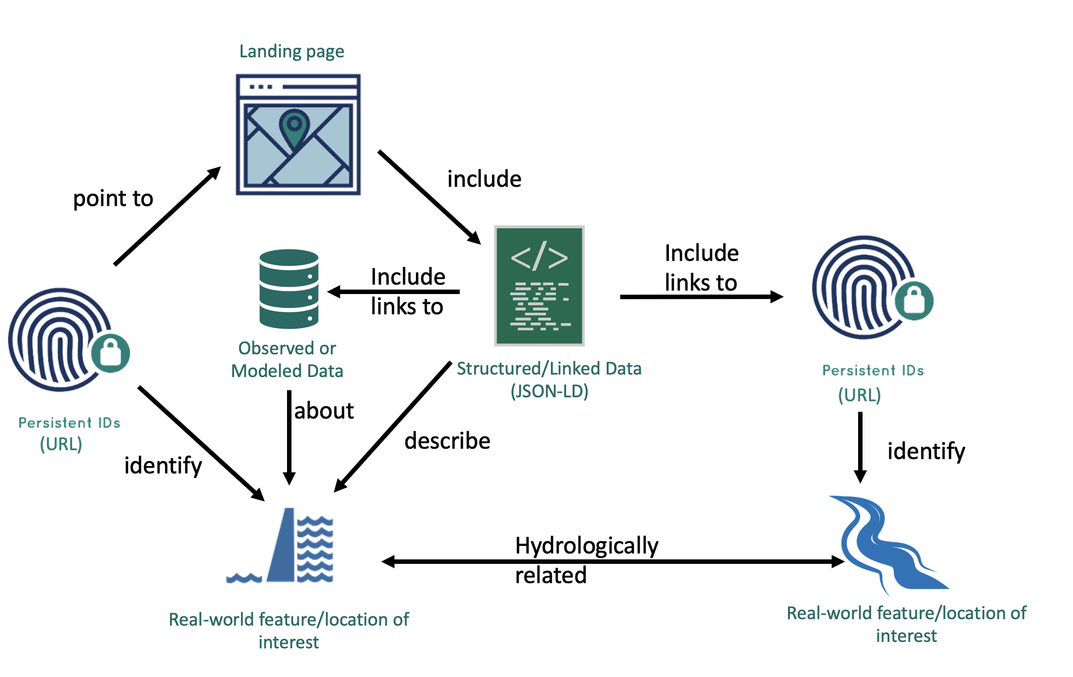 Geoconnex diagram