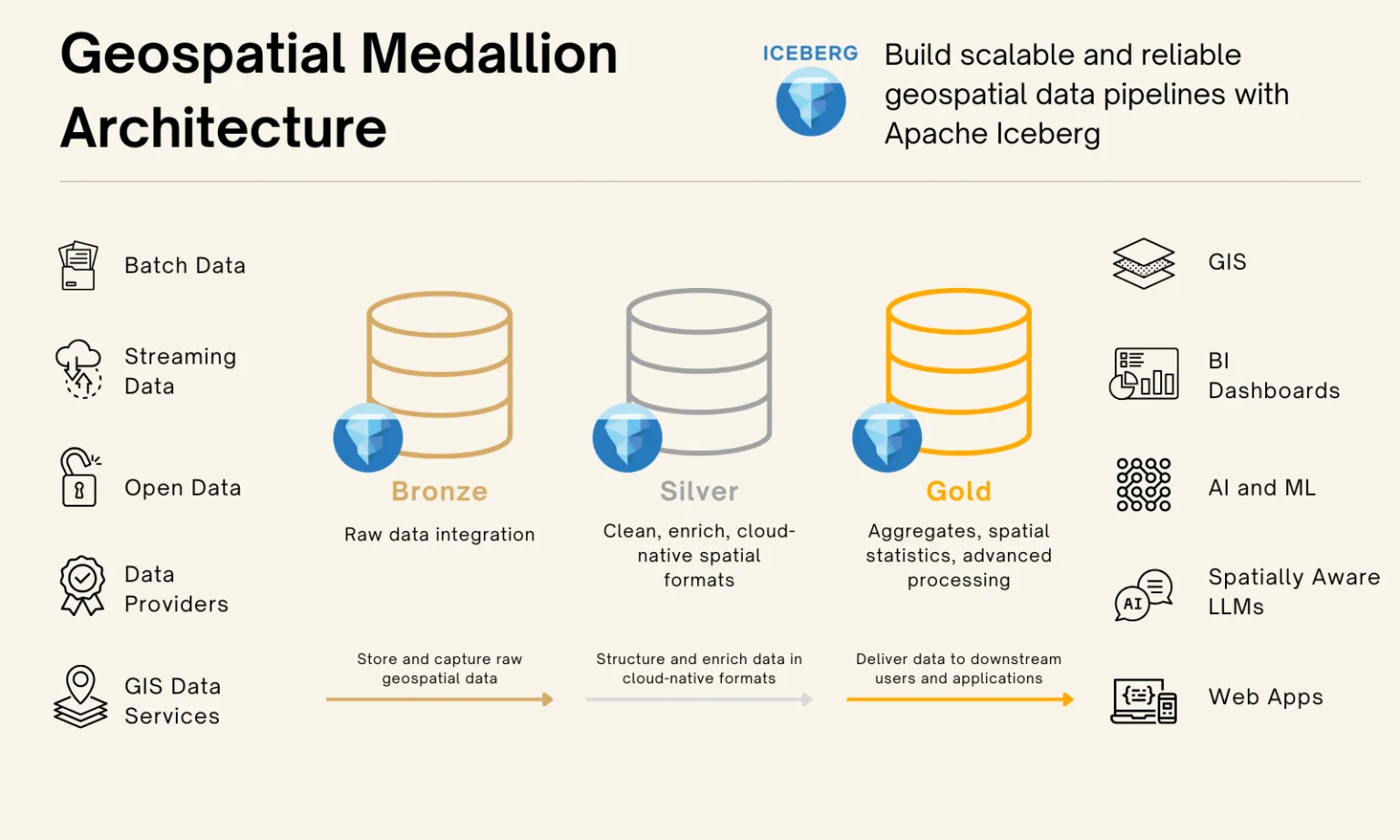 Geospatial medallion architecture diagram