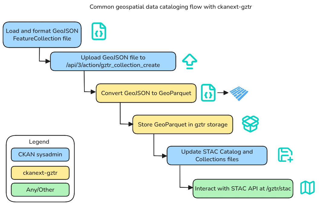 gztr_collection_create flow